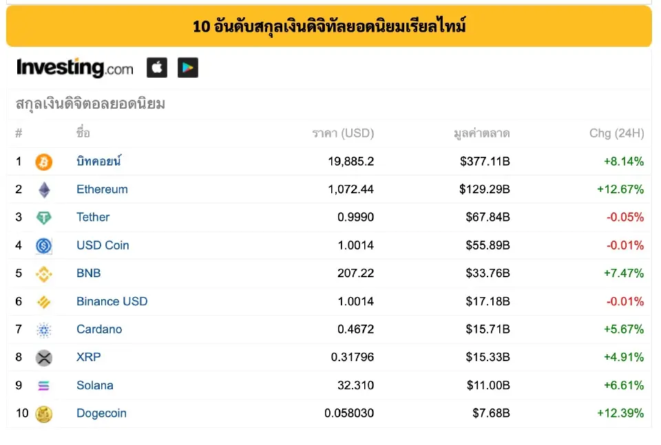 ราคาบิตคอยน์วันนี้ 20 มิ.ย.65 อัพเดตล่าสุด