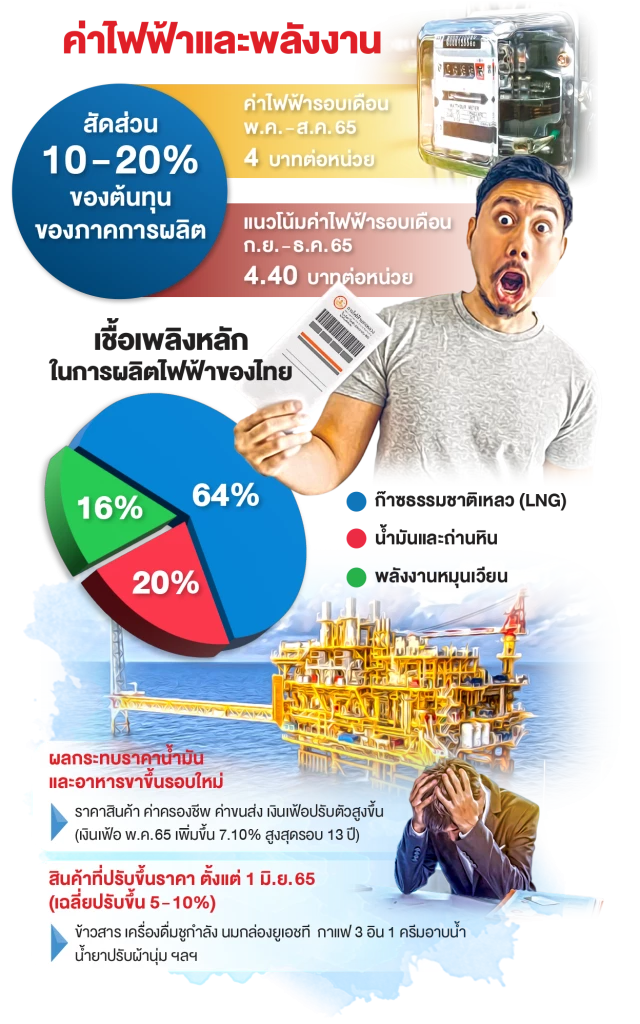 คนไทยอ่วมหนัก ค่าไฟฟ้ารอบใหม่จ่อขยับ ทัพสินค้าแห่ขึ้นราคาไม่หยุด