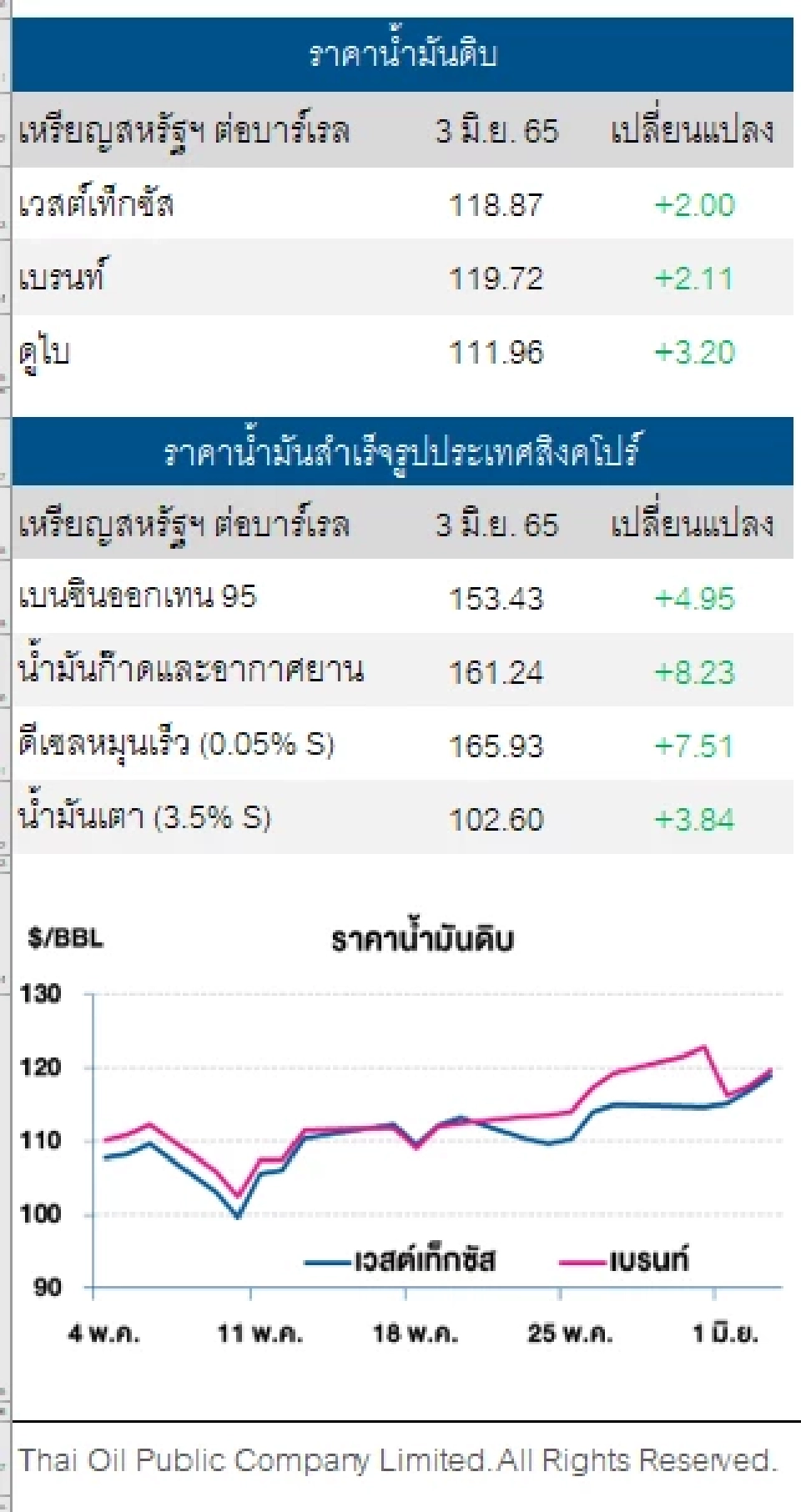 ราคาน้ำมันดิบปรับตัวเพิ่มขึ้น หลังตลาดกังวลอุปทานตึงตัว