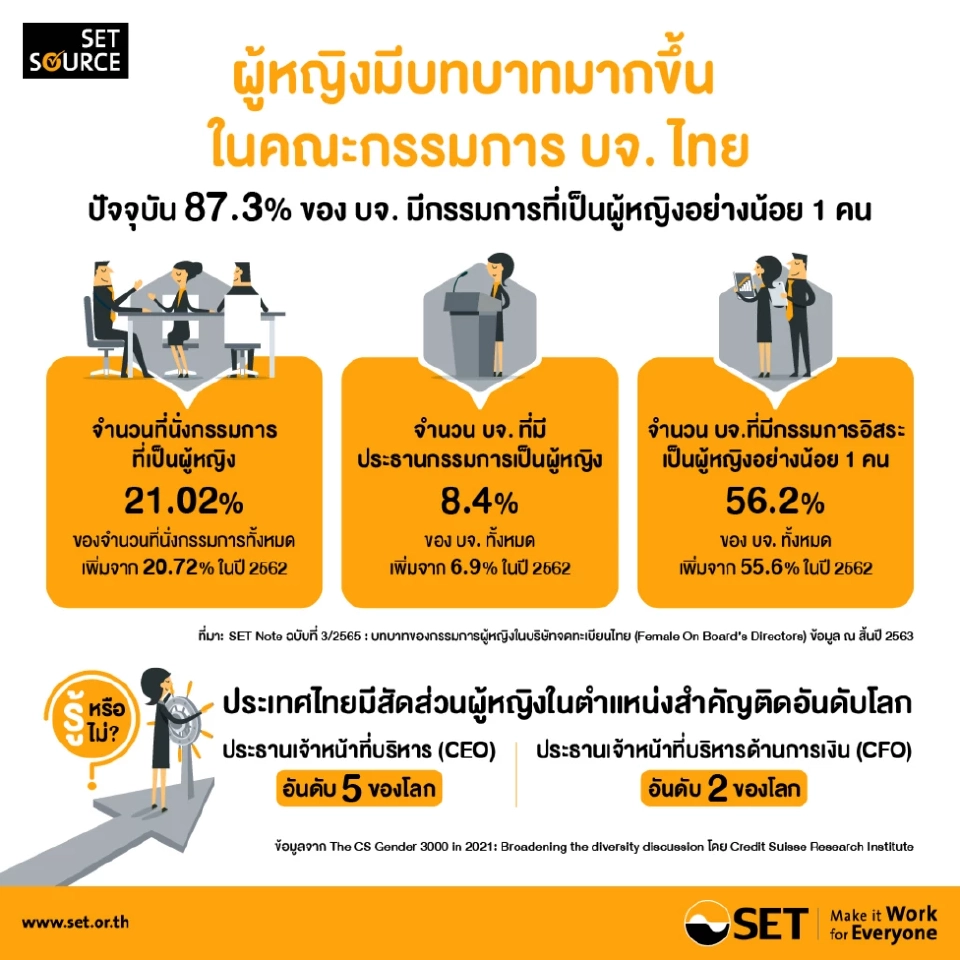 "หญิงไทย"มีบทบาทมากขึ้น พบ 57 บจ.ตั้งผู้หญิงเป็นประธานกรรมการ