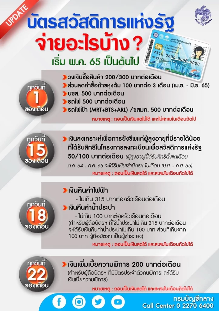 บัตรสวัสดิการแห่งรัฐส่วนลดค่าไฟ 2565