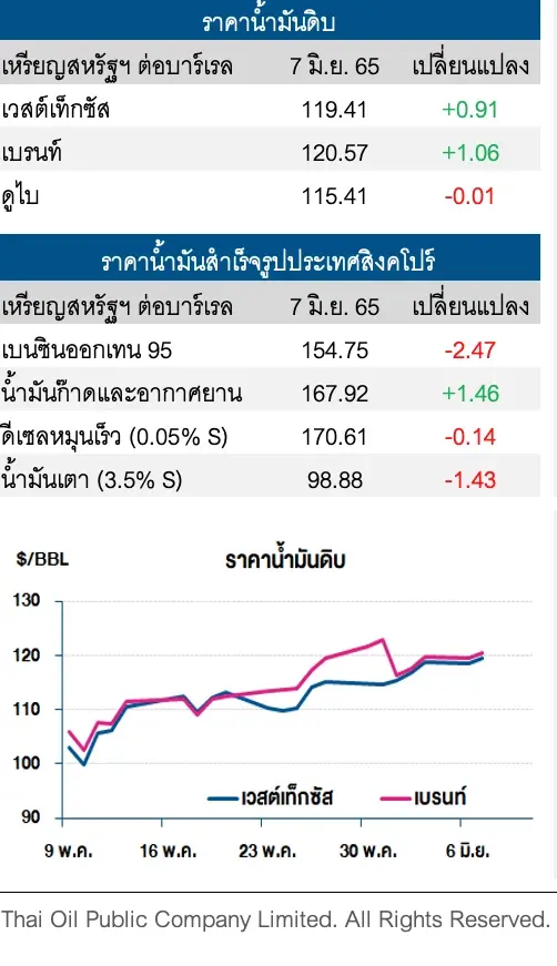 ราคาน้ำมันดิบปรับตัวเพิ่มขึ้น หลังตลาดกังวลอุปทานตึงตัว