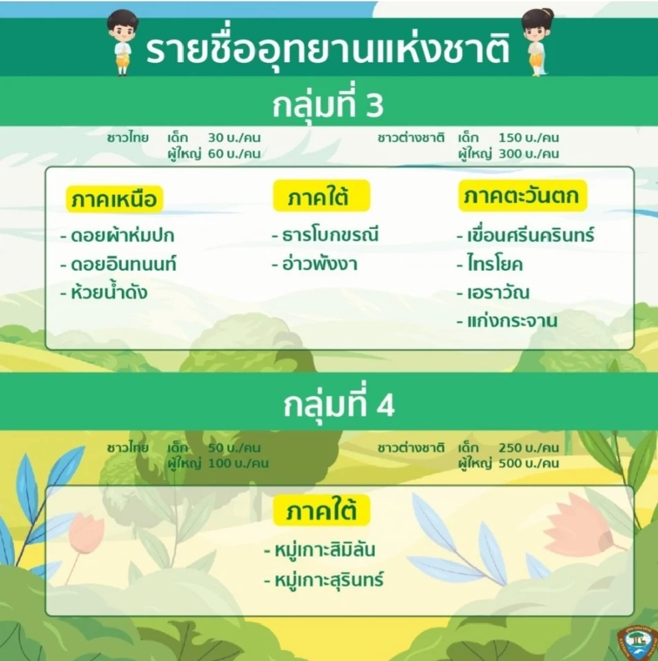 อุทยานแห่งชาติ กลุ่มที่ 3