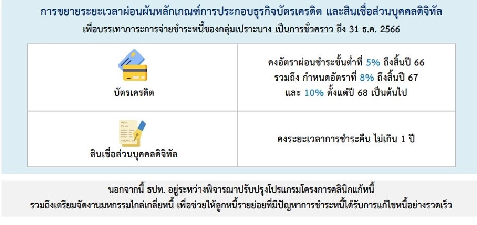 การขยายเวลามาตรการช่วยลูกหนี้กลุ่มเปราะบาง