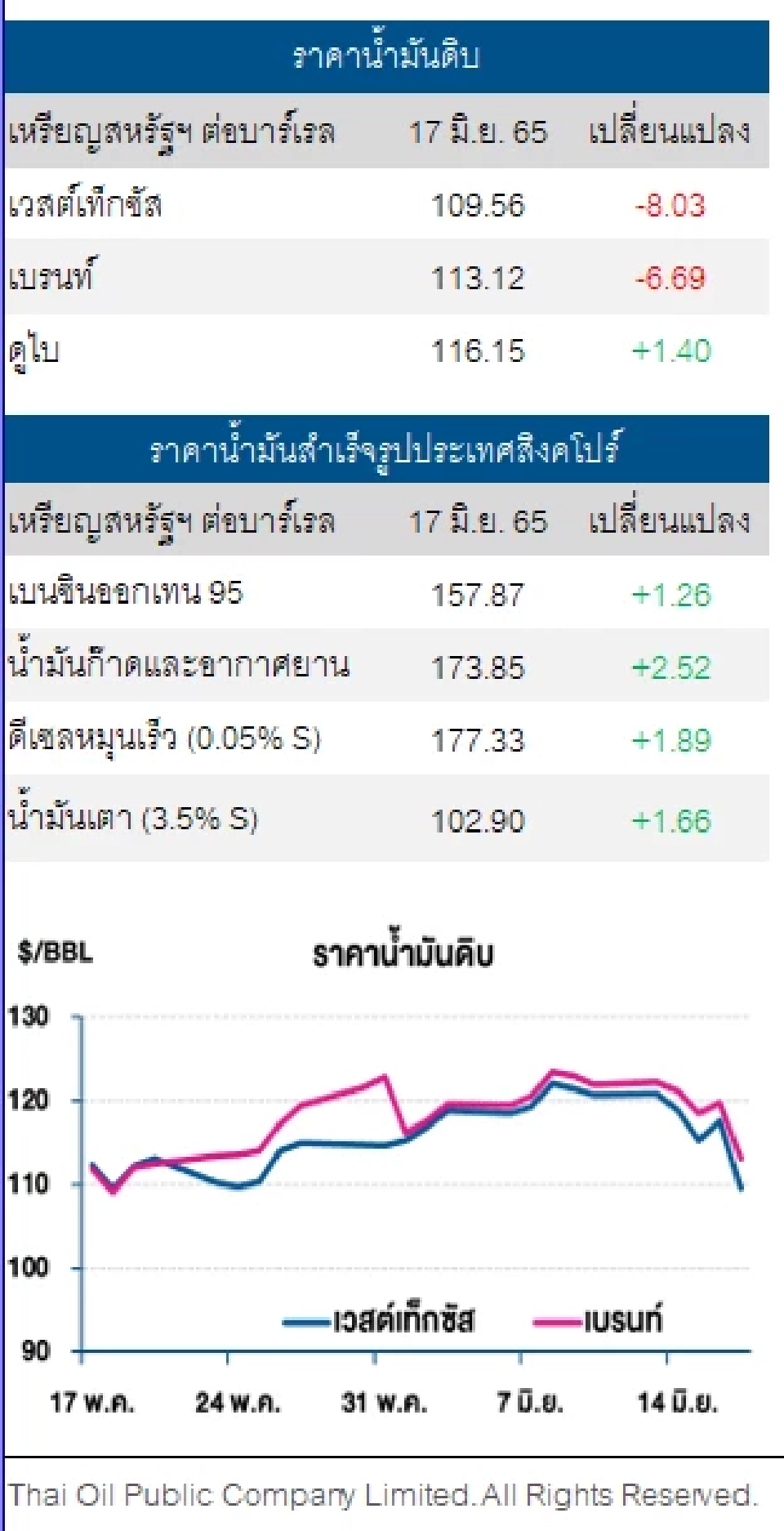 ราคาน้ำมันดิบปรับลดต่อเนื่อง ตลาดกังวลเศรษฐกิจโลกจะหดตัวลง