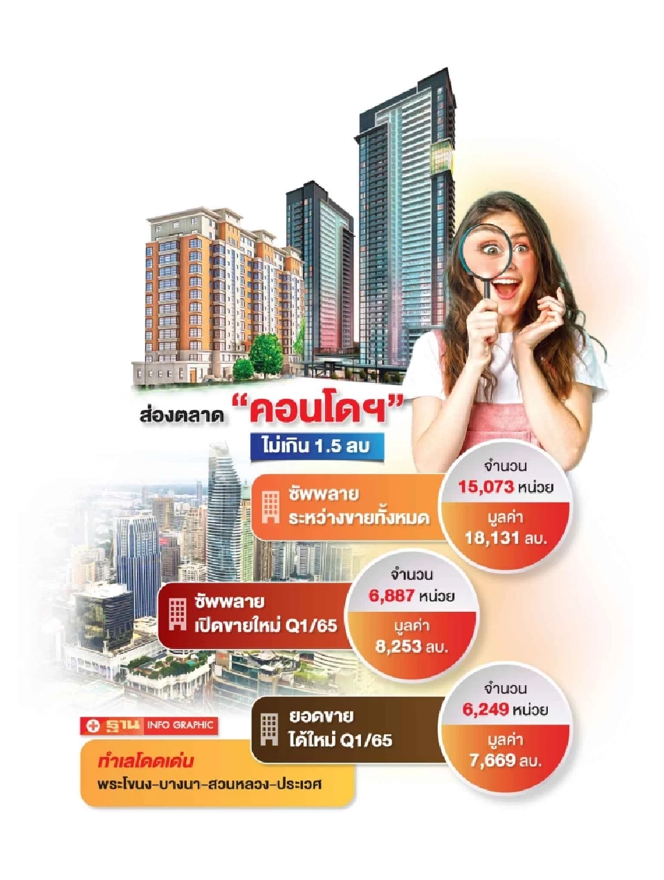 คอนโดฯ BOI ไม่เกิน 1.5ล้าน พระเอก ฟื้นอสังหาฯ ไทย ถอดสูตรเจ้าพ่อ 'รีเจนท์ โฮม'