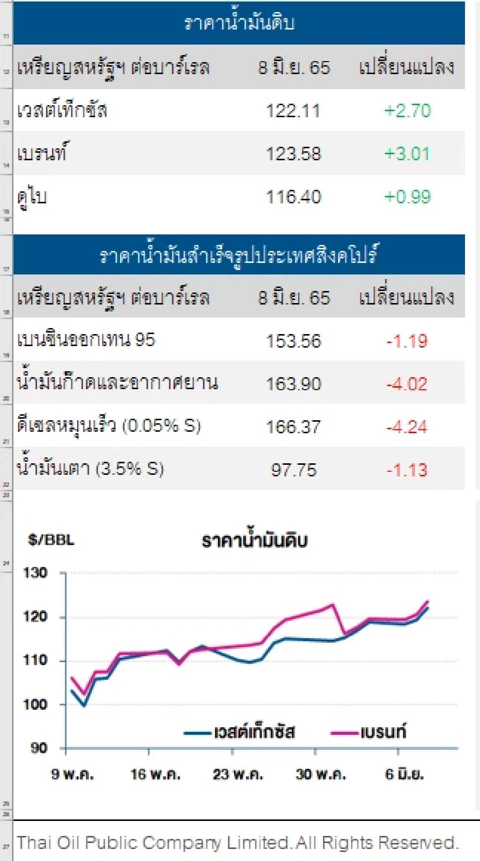 ราคาน้ำมันดิบปรับเพิ่ม หลังตลาดคาดความต้องการใช้เพิ่มขึ้นต่อเนื่อง