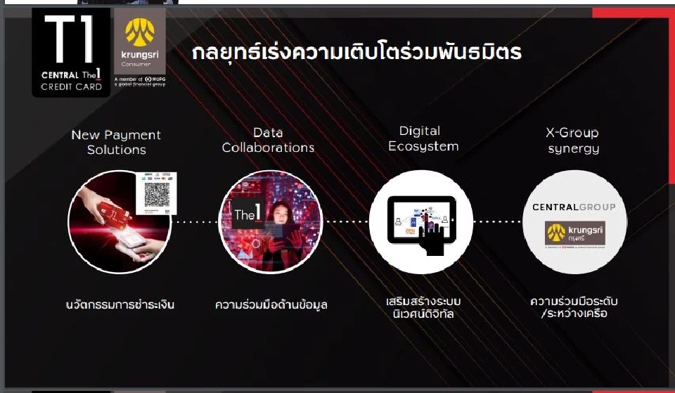 T1 ชู 4กลยุทธ์เร่งเติบโตกับพันธมิตรหนุนธุรกิจบัตรเครดิตปี2565