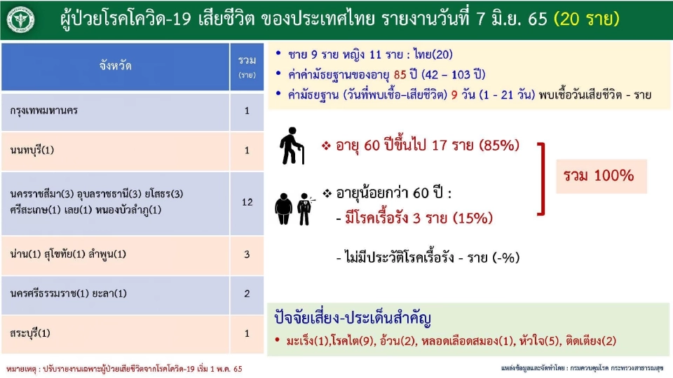 ข่าวโควิดวันนี้ เสียชีวิต 20 ราย เป็นกลุ่มอายุเกิน 60 ปี-มีโรคเรื้อรัง 100%