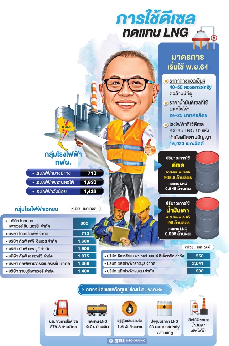 อุ้มดีเซล เอื้อบิ๊กทุน รัฐสูญ 1.6 พันล้าน 12 โรงไฟฟ้ารับอานิสงส์