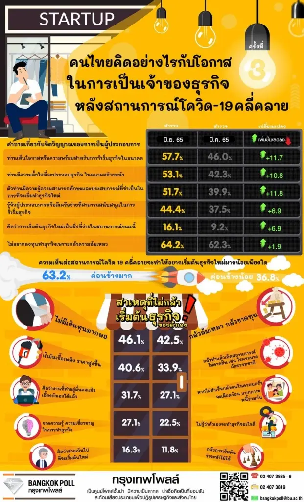 กรุงเทพโพลล์ เผยประชาชน 57.7% เห็นโอกาสริเริ่มธุรกิจหลังโควิดคลี่คลาย