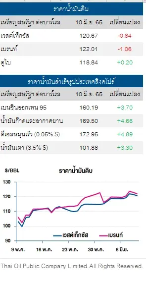 ราคาน้ำมันดิบปรับลด หลังดัชนีราคาผู้บริโภคสหรัฐฯสูงเกินคาด