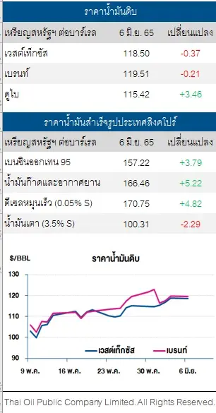 ราคาน้ำมันดิบปรับตัวลดลง หลังโอเปกพลัสเตรียมปรับเพิ่มกำลังการผลิต