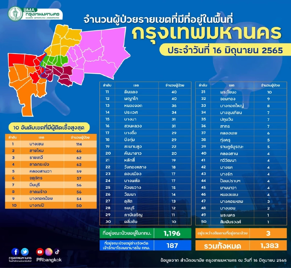 โควิด กทม.วันนี้ ป่วยรายใหม่ 1,383 ราย 10 เขตติดเชื้อสูงสุด อันดับ 1 บางเขน