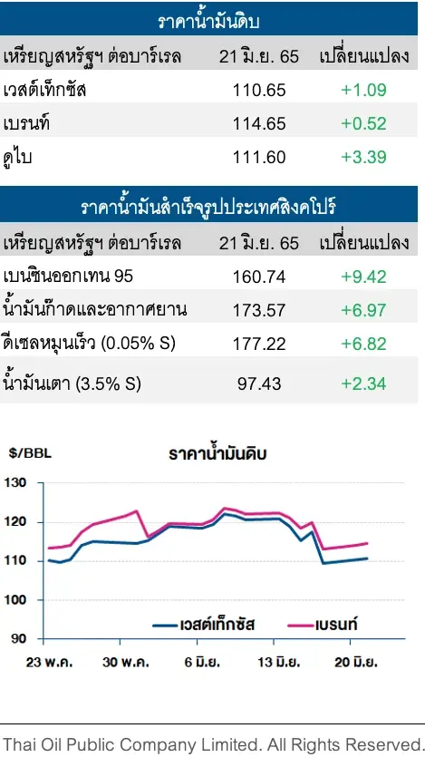ราคาน้ำมันดิบปรับเพิ่ม หลังความต้องการใช้เพิ่มขึ้นต่อเนื่อง