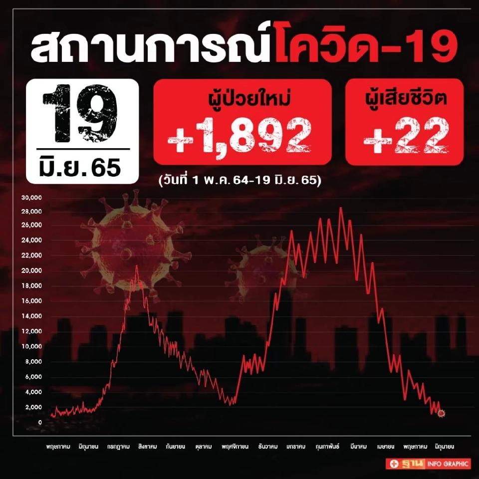 ข่าวโควิดวันนี้ ผู้ป่วยใหม่ 1,892 ราย เสียชีวิต 22 คน หายป่วย 1,874 ราย
