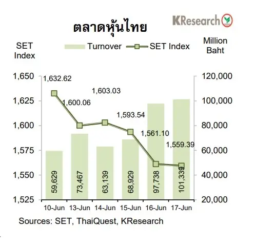 SETสัปดาห์หน้า  บล.กสิกรไทยมองกรอบ1570จุด