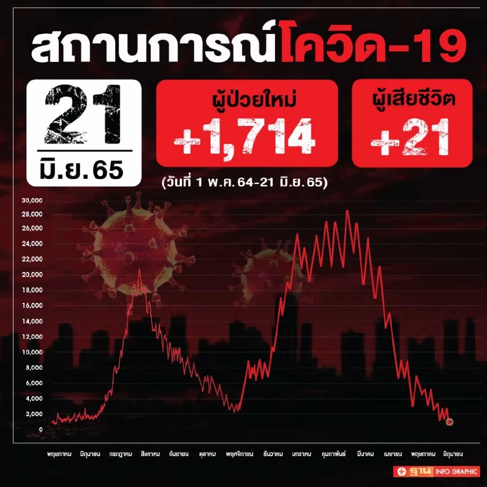 ข่าวโควิดวันนี้ ผู้ป่วยใหม่ 1,714 ราย เสียชีวิต 21 คน หายป่วย 2,137 ราย