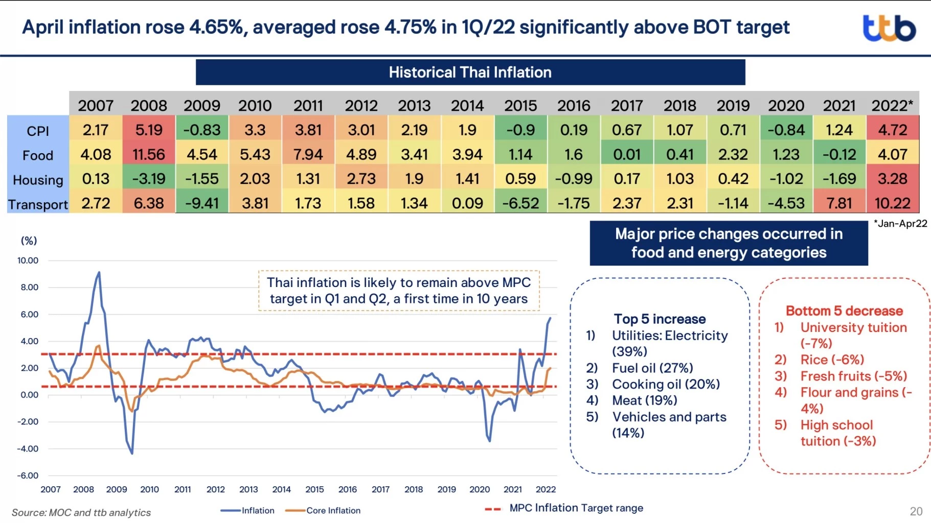 เงินเฟ้อสูงสุดรอบ 15-20 ปี จุกสินค้าแพง-ดอกเบี้ยขึ้น