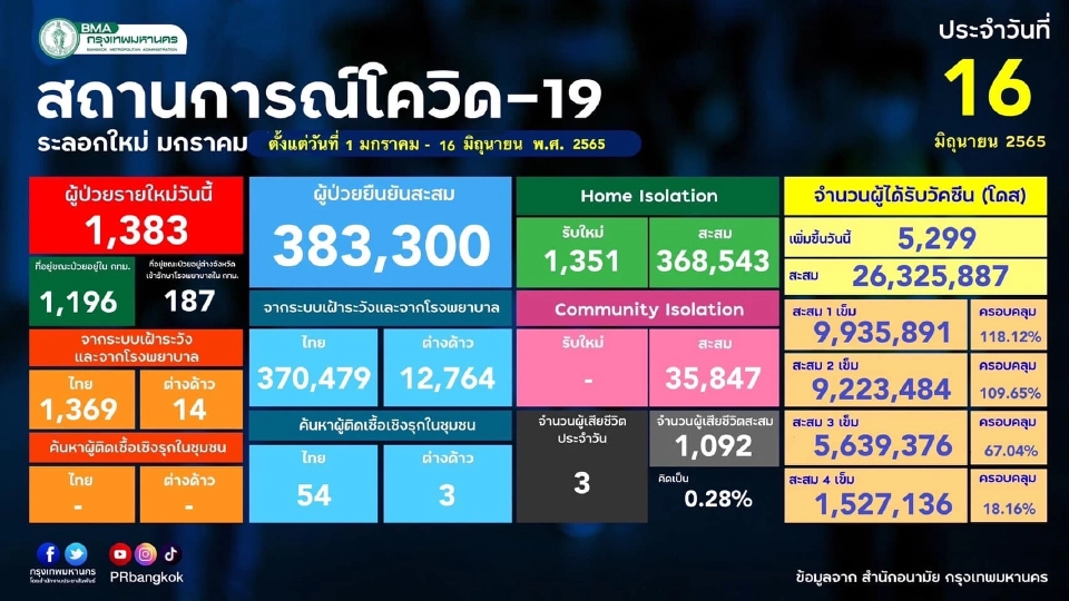 โควิด กทม.วันนี้ ป่วยรายใหม่ 1,383 ราย 10 เขตติดเชื้อสูงสุด อันดับ 1 บางเขน