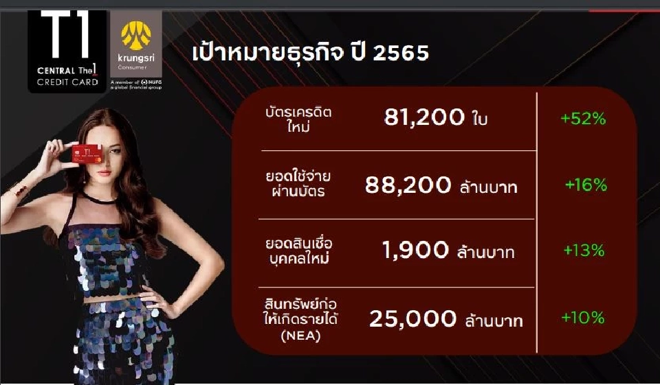 T1 ชู 4กลยุทธ์เร่งเติบโตกับพันธมิตรหนุนธุรกิจบัตรเครดิตปี2565