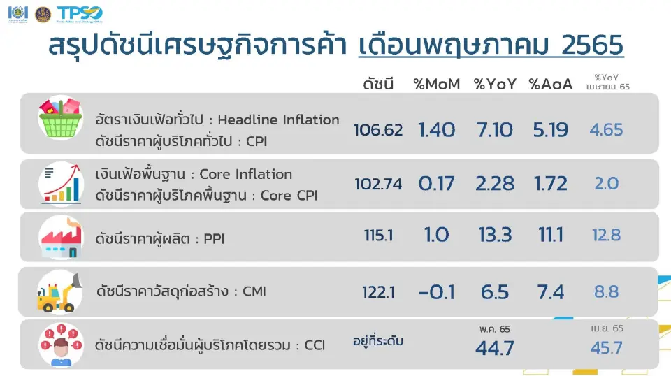 “เงินเฟ้อ” ทำไมไทยต้องประกาศช่วงสัปดาห์แรกของทุกเดือน