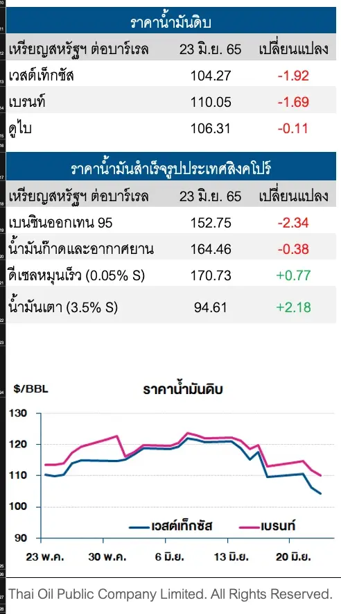 ราคาน้ำมันดิบปรับลดต่อ ตลาดกังวลการเร่งปรับขึ้นดอกเบี้ยของเฟด