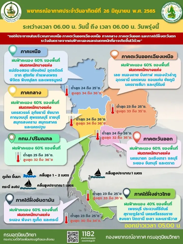 สภาพอากาศวันนี้ 26 มิ.ย. ทั่วไทยมีฝนฟ้าคะนอง กรุงเทพฯฝน 60%