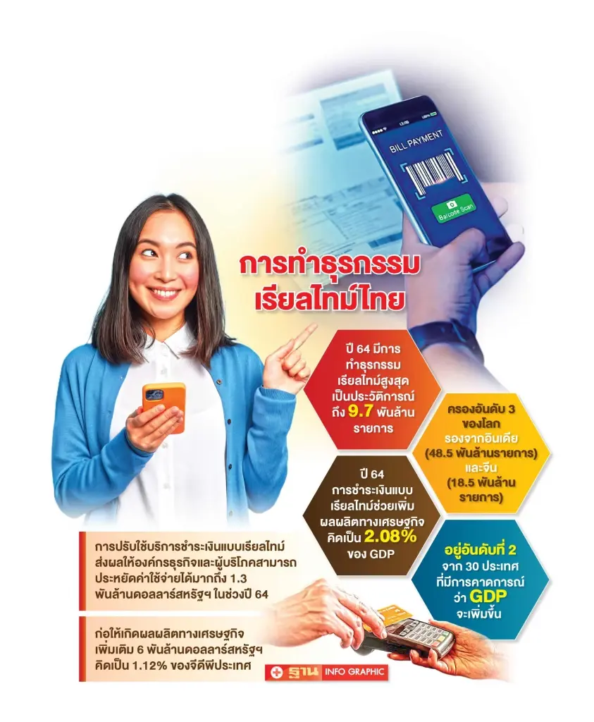 ไทยแชมป์ ชำระเงินเรียลไทม์ภูมิภาค ธุรกรรม 9.7 พันล้านรายการ