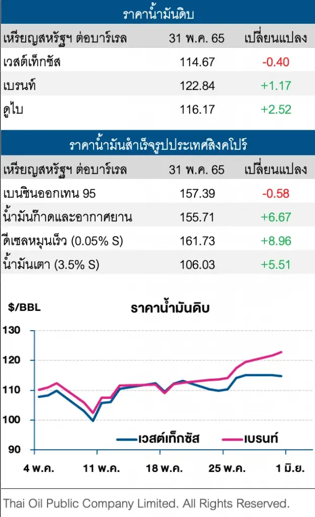 ราคาน้ำมันดิบผันผวน ท่ามกลางความกังวลการคว่ำบาตรของอียู