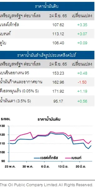 ราคาน้ำมันดิบปรับเพิ่ม หลังตลาดกังวลอุปทานน้ำมันดิบตึงตัว