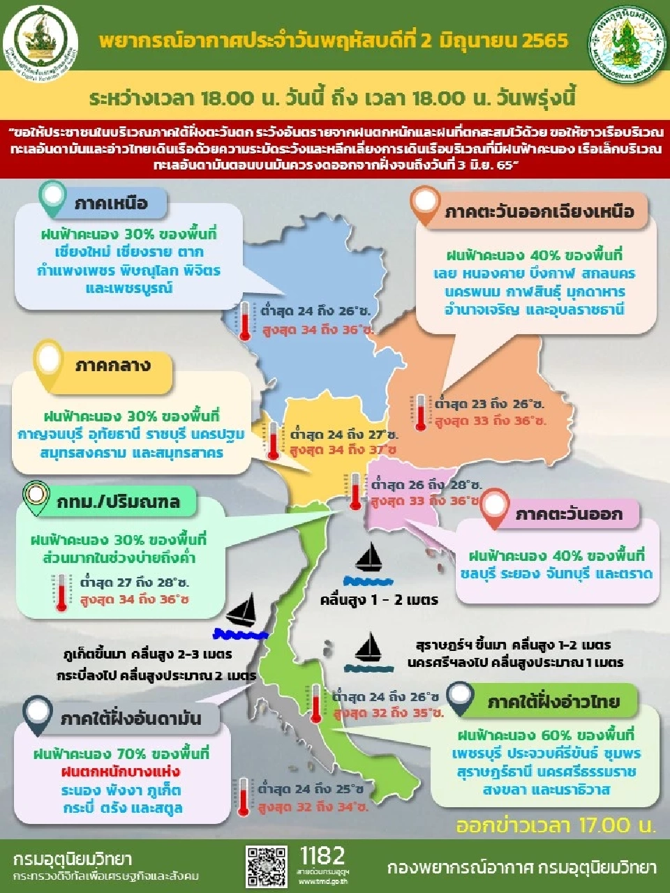 สภาพอากาศวันนี้-วันพรุ่งนี้ กรมอุตุนิยมวิทยา เผยไทยตอนบนฝนลดลง แต่ภาคใต้ยังมีฝนตกหนักบางแห่ง