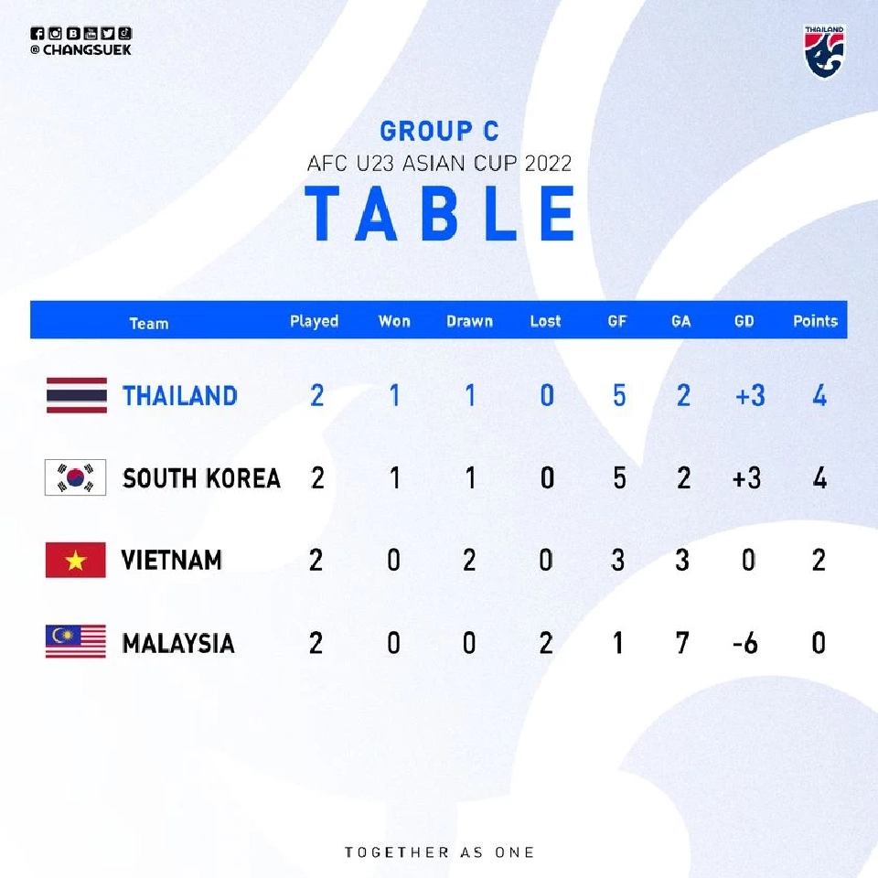 ตารางคะแนนกลุ่ม ซี ศึกฟุตบอลชิงแชมป์เอเชีย 2022 รุ่นอายุไม่เกิน 23 ปี 