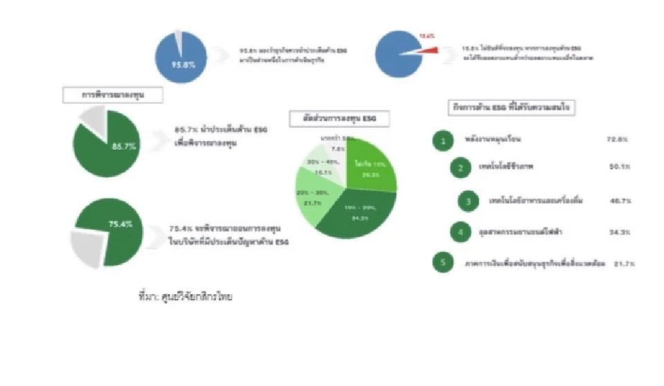 ผู้บริโภค 96% ชี้ธุรกิจควรนำ ESG มาเป็นส่วนของการดำเนินธุรกิจ