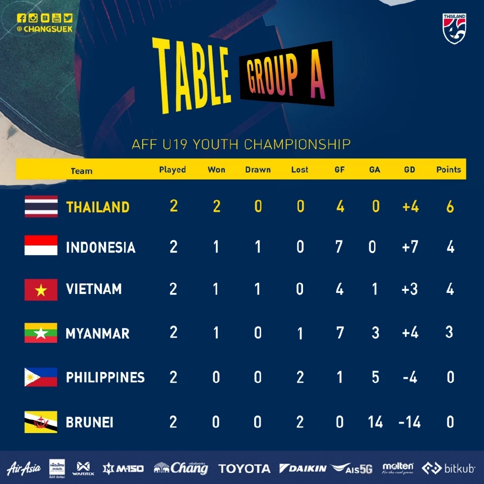 ตารางคะแนนกลุ่ม A การแข่งขันฟุตบอลชิงแชมป์อาเซียน 2022 รุ่นอายุไม่เกิน 19 ปี