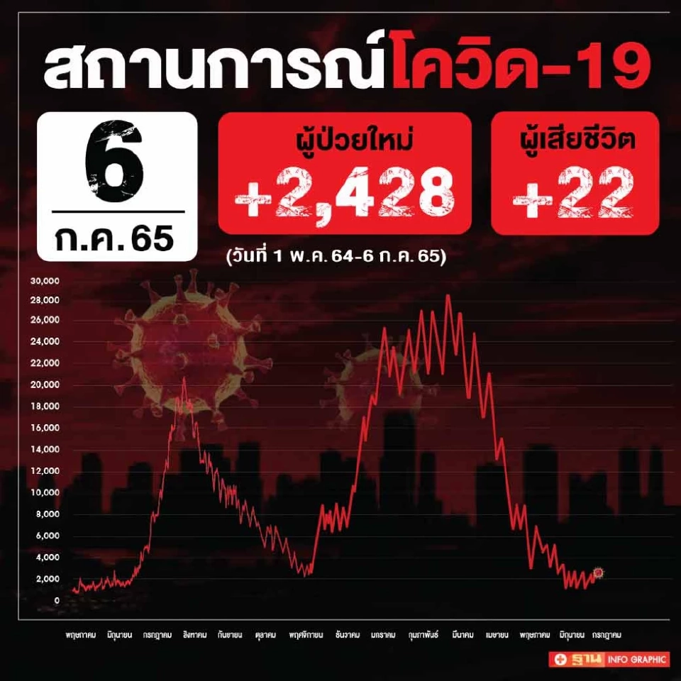 ยอดโควิดวันนี้