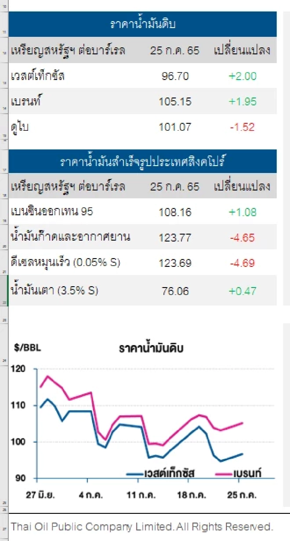 ราคาน้ำมันดิบปรับตัวเพิ่มขึ้น รับแรงหนุนจากอุปทานตึงตัว