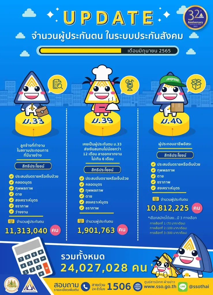 "ประกันสังคม"อัพเดทผู้ประกันตน ม.33 ม.39 ม.40 เดือนมิ.ย.65 เช็คจำนวนล่าสุด