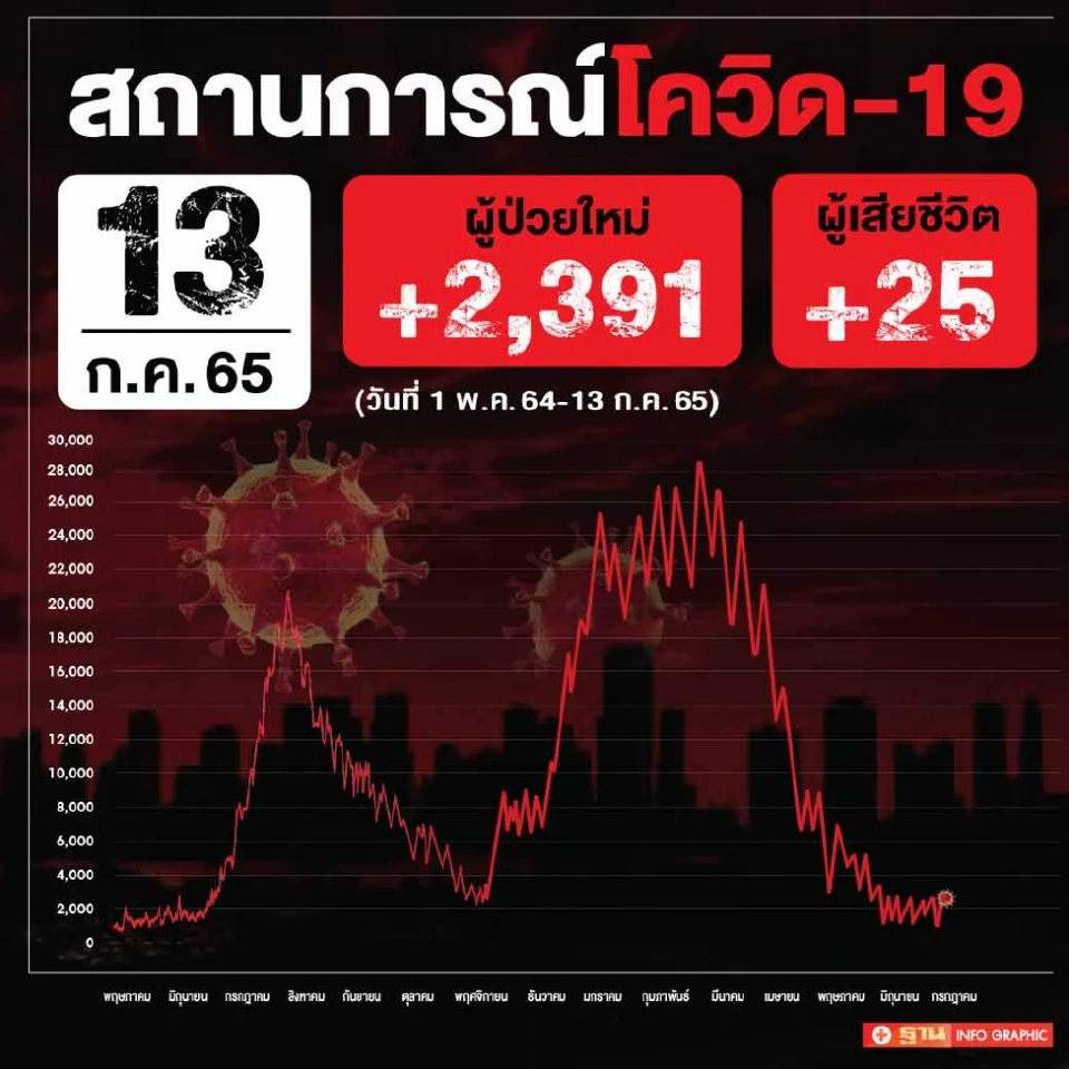 ข่าวโควิดวันนี้ ผู้ป่วยรักษาตัวใน รพ.รายใหม่ 2,391 ราย เสียชีวิต 25 คน
