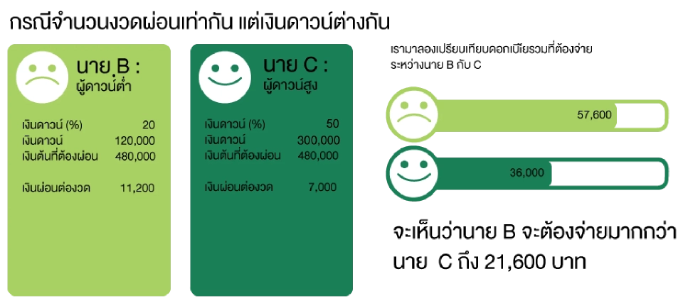 รายละเอียดต้องรู้! ก่อนคิดกู้ 'ซื้อรถ' ในยุคดอกเบี้ยแพง