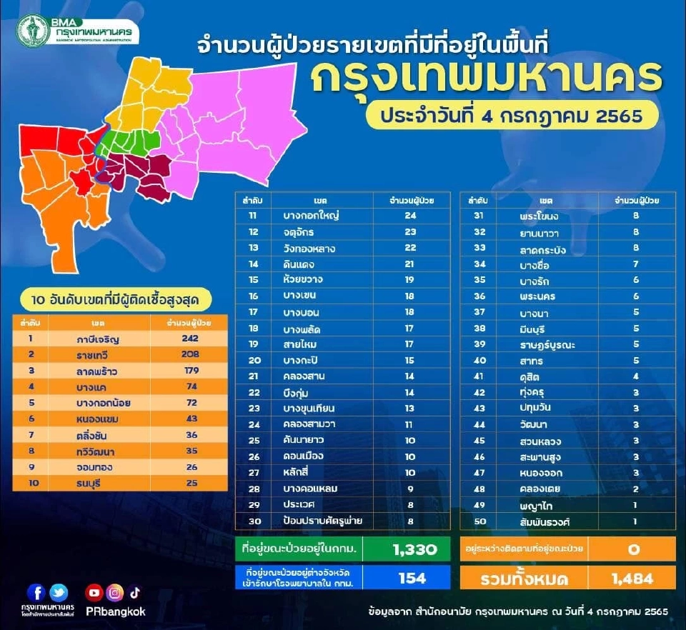 โควิดกทม.วันนี้ ผู้ป่วยรายใหม่ 1,484 ราย เช็ครายชื่อ 10 เขตติดเชื้อสูงสุด