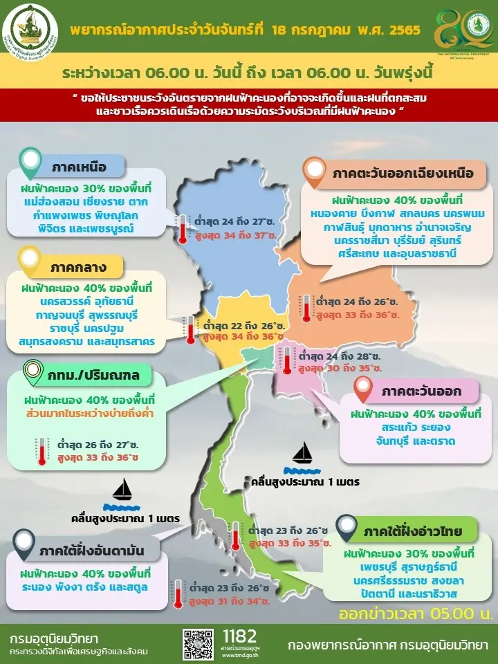 สภาพอากาศวันนี้ 18 ก.ค. ไทยมีฝนลดลง กรุงเทพฯฝน 40% ส่วนมากบ่ายถึงค่ำ