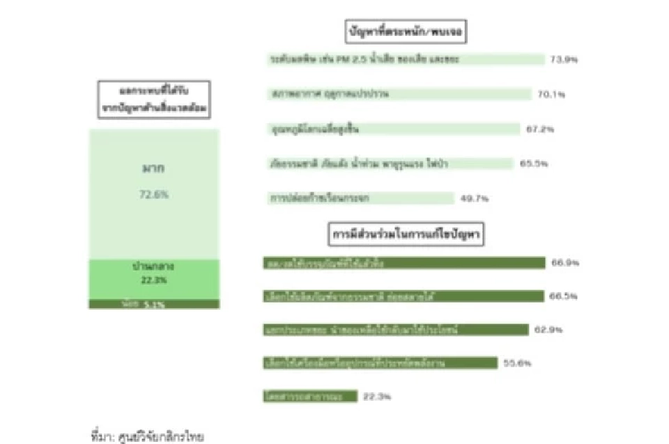 ผู้บริโภค 96% ชี้ธุรกิจควรนำ ESG มาเป็นส่วนของการดำเนินธุรกิจ