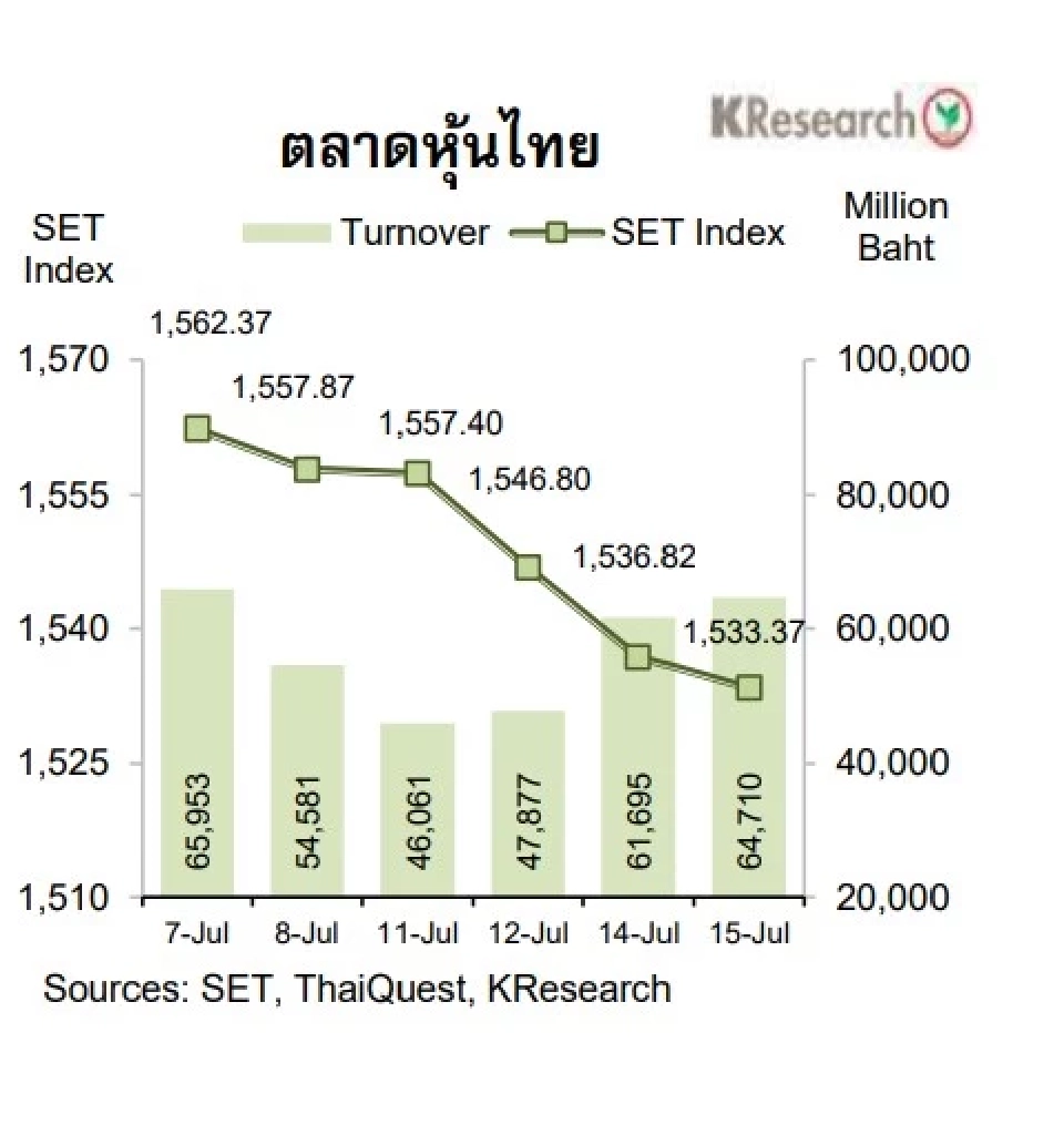 ดัชนีหุ้นไทยแกว่งในกรอบ 1,490-1,555 จุด สัปดาห์หน้า