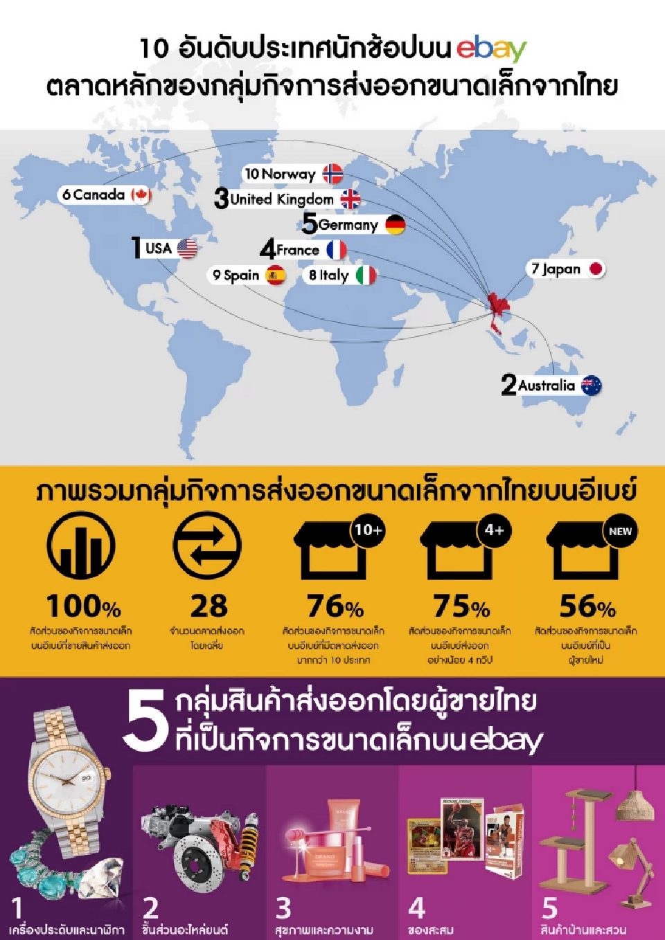TOP 5 สินค้าไทย ใน 'eBay' ส่งออกดีทั่วโลก