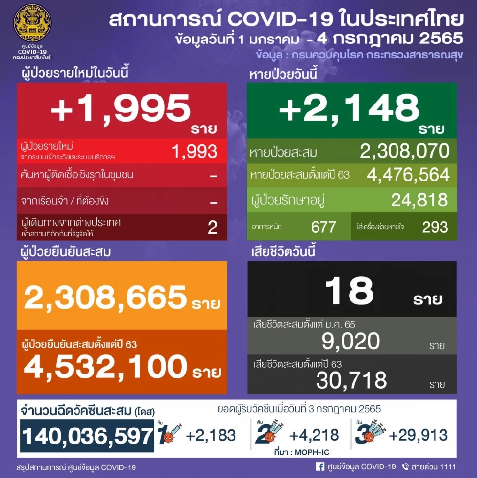 ข่าวโควิดวันนี้ เสียชีวิต 18 ราย เป็นกลุ่มอายุ 60 ปีขึ้นไป-มีโรคเรื้อรัง 100%