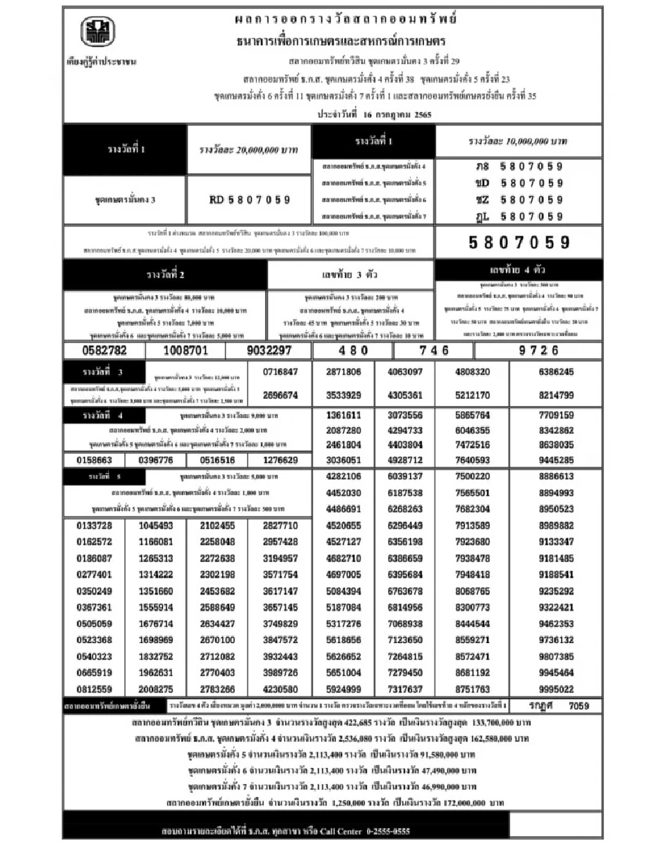หวยธ.ก.ส. ตรวจหวย สลากออมทรัพย์ธ.ก.ส.งวดวันที่ 16 ก.ค.65 