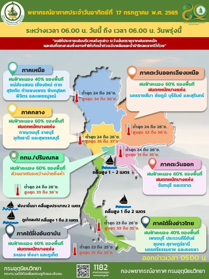 สภาพอากาศวันนี้ 17 ก.ค. ทั่วไทยมีฝนฟ้าคะนอง-ตกหนักบางแห่ง กรุงเทพฯฝน 60%
