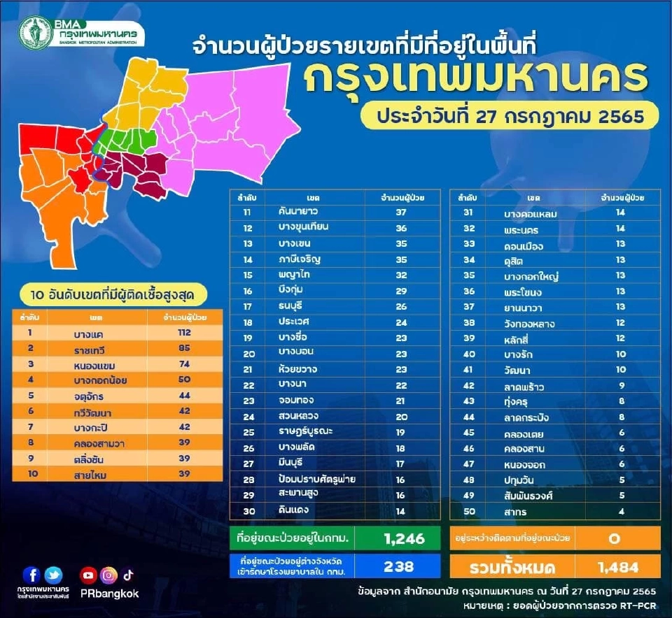 โควิดกทม.วันนี้ ผู้ป่วยรายใหม่ 1,484 ราย 10 เขตติดเชื้อสูงสุด อันดับ 1 บางแค