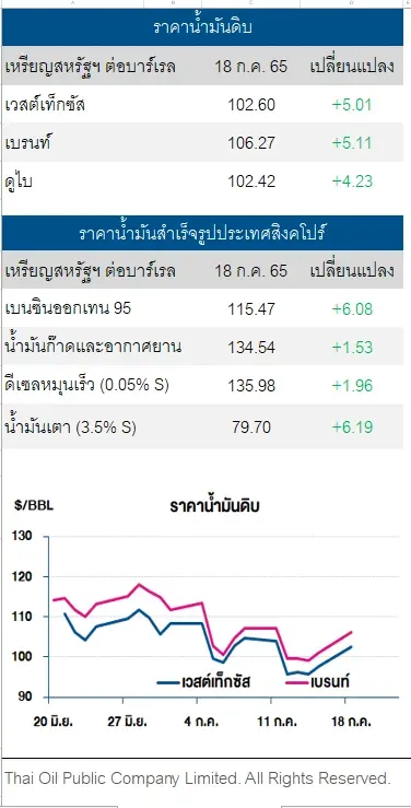 ราคาน้ำมันดิบปรับขึ้น รับแรงหนุนจากค่าเงินดอลล์อ่อน